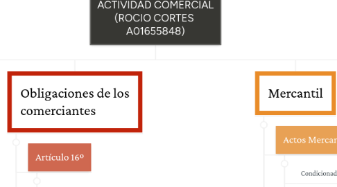 Mind Map: LA REGULACIÓN DE LA ACTIVIDAD COMERCIAL (ROCIO CORTES A01655848)