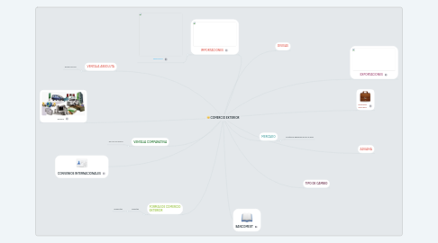 Mind Map: COMERCIO EXTERIOR