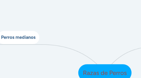 Mind Map: Razas de Perros