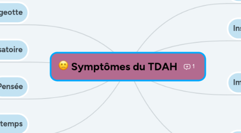 Mind Map: Symptômes du TDAH