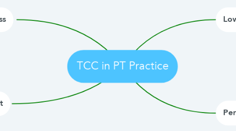 Mind Map: TCC in PT Practice