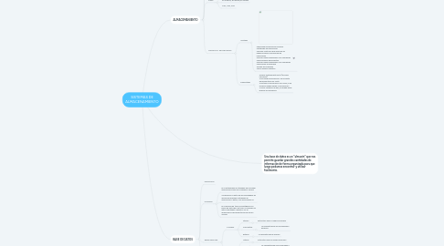 Mind Map: SISTEMAS DE ALMACENAMIENTO
