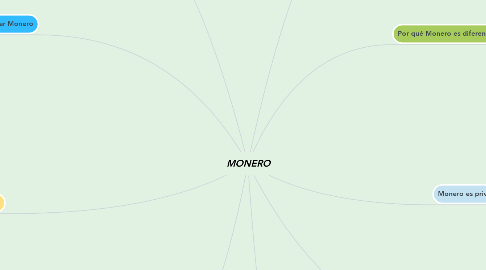 Mind Map: MONERO