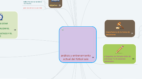 Mind Map: análisis y entrenamiento actual del fútbol sala