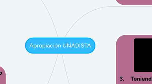 Mind Map: Apropiación UNADISTA