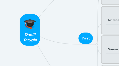 Mind Map: Daniil Yarygin