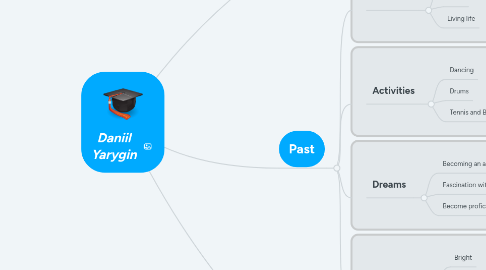 Mind Map: Daniil Yarygin