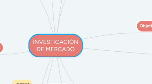 Mind Map: INVESTIGACIÓN DE MERCADO