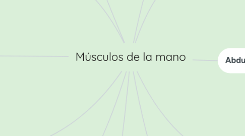 Mind Map: Músculos de la mano