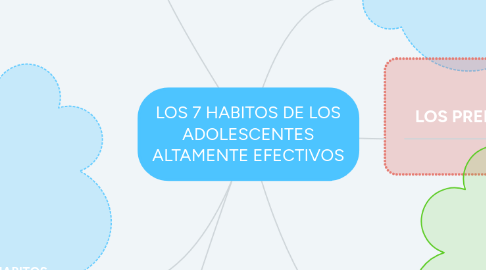 Mind Map: LOS 7 HABITOS DE LOS ADOLESCENTES ALTAMENTE EFECTIVOS
