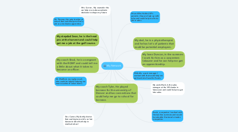 Mind Map: My Network