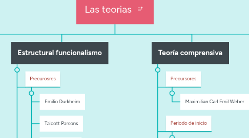 Mind Map: Las teorias