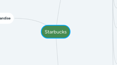 Mind Map: Starbucks