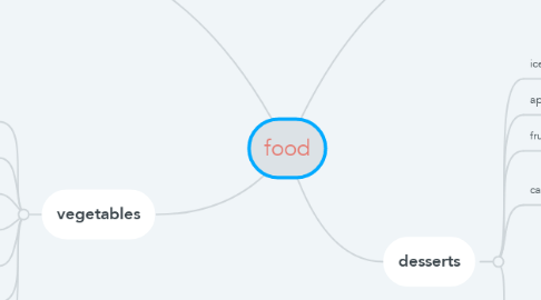 Mind Map: food