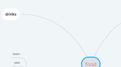 Mind Map: food