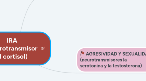 Mind Map: IRA (neurotransmisor el cortisol)