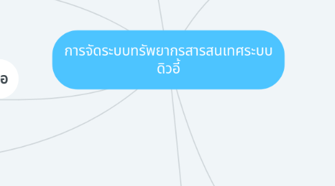 Mind Map: การจัดระบบทรัพยากรสารสนเทศระบบ ดิวอี้