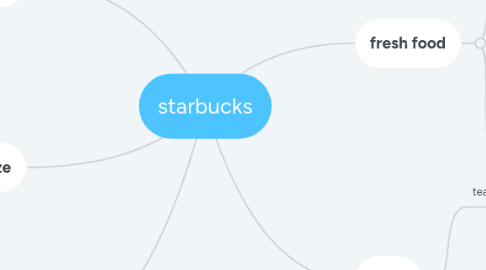 Mind Map: starbucks