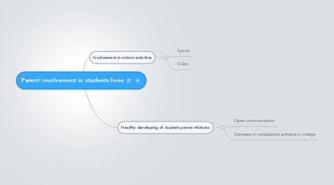 Mind Map: Parent involvement in students lives