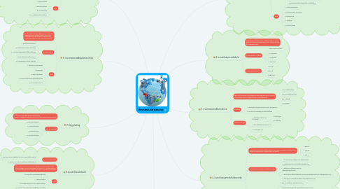 Mind Map: ประเภทระบบสารสนเทศ