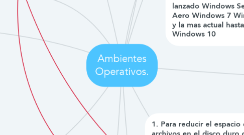 Mind Map: Ambientes Operativos.