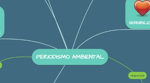Mind Map: PERIODISMO AMBIENTAL