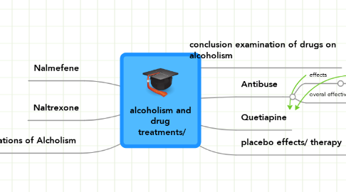 Mind Map: alcoholism and drug  treatments/