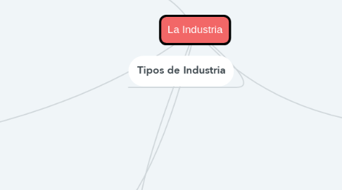 Mind Map: La Industria