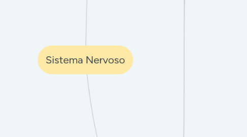 Mind Map: Sistema Nervoso