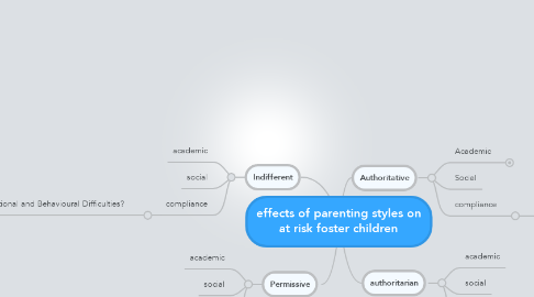 Mind Map: effects of parenting styles on at risk foster children