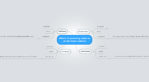 Mind Map: effects of parenting styles on at risk foster children