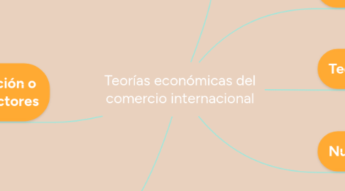 Mind Map: Teorías económicas del comercio internacional