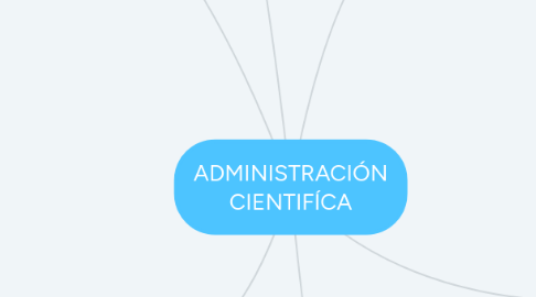 Mind Map: ADMINISTRACIÓN CIENTIFÍCA