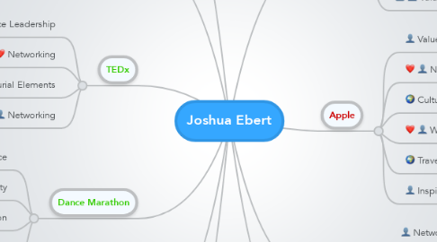 Mind Map: Joshua Ebert