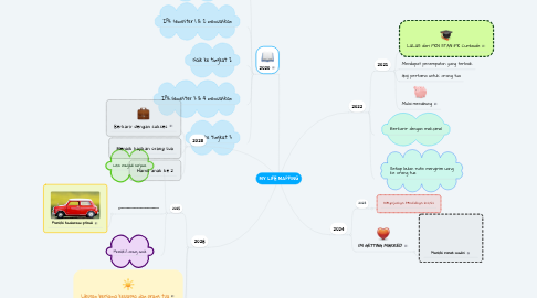 Mind Map: MY LIFE MAPPING