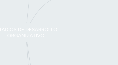 Mind Map: ESTADIOS DE DESARROLLO ORGANIZATIVO