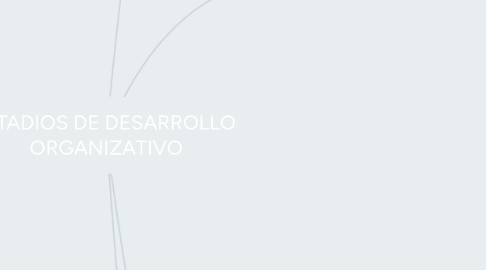 Mind Map: ESTADIOS DE DESARROLLO  ORGANIZATIVO