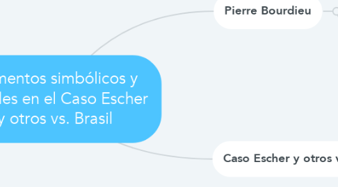 Mind Map: Elementos simbólicos y sociales en el Caso Escher y otros vs. Brasil