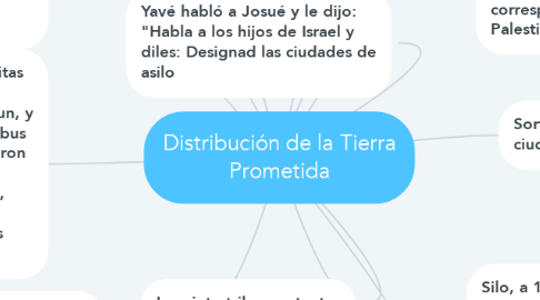 Mind Map: Distribución de la Tierra Prometida