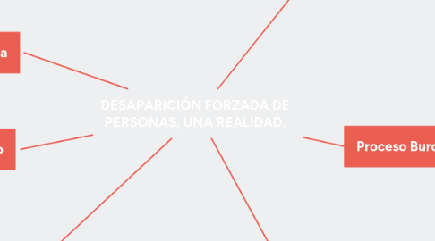 Mind Map: DESAPARICIÓN FORZADA DE PERSONAS, UNA REALIDAD.