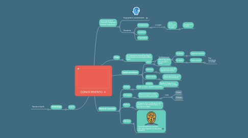 Mind Map: CONOCIMIENTO