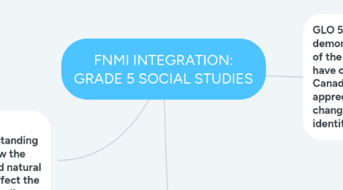 Mind Map: FNMI INTEGRATION: GRADE 5 SOCIAL STUDIES