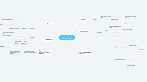 Mind Map: Segregation in Milwaukee's Healthcare System