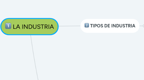 Mind Map: LA INDUSTRIA