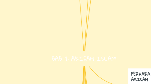 Mind Map: BAB 2 AKIDAH ISLAM