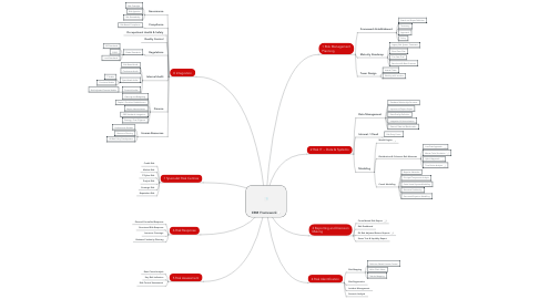 Mind Map: ERM Framework