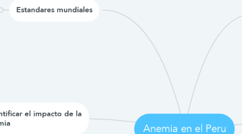 Mind Map: Anemia en el Peru