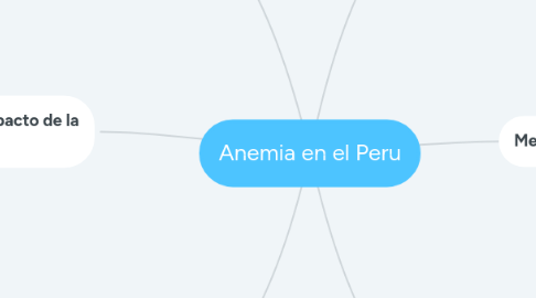 Mind Map: Anemia en el Peru