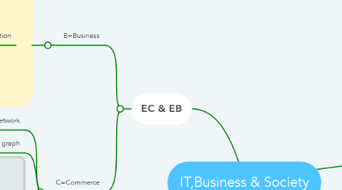 Mind Map: IT,Business & Society