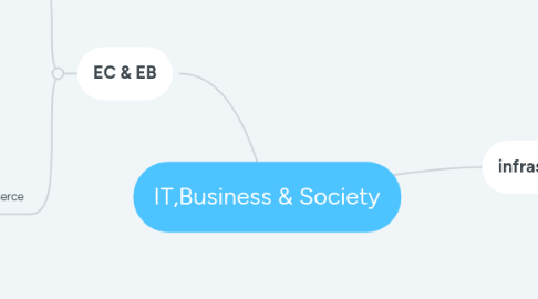 Mind Map: IT,Business & Society